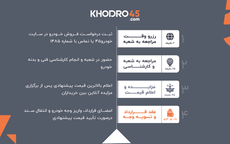 چرا قیمت آگهی خودروهای کارکرده با قیمت نهایی معامله در بازار متفاوت است؟ چرا قیمت آگهی خودروهای کارکرده با قیمت نهایی معامله در بازار متفاوت است؟